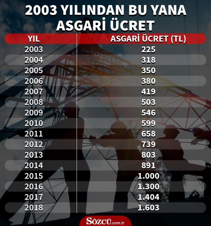 Asgari ücret 2019