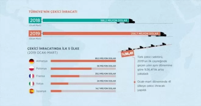 Çekici ihracatında yeni rekor sinyali