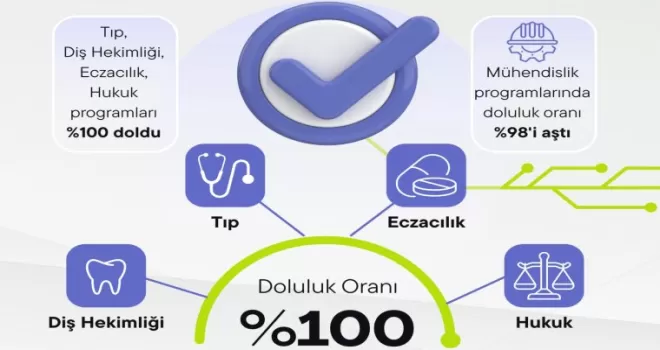 Devlet üniversitelerinde doluluk yüzde 99,5’e çıktı